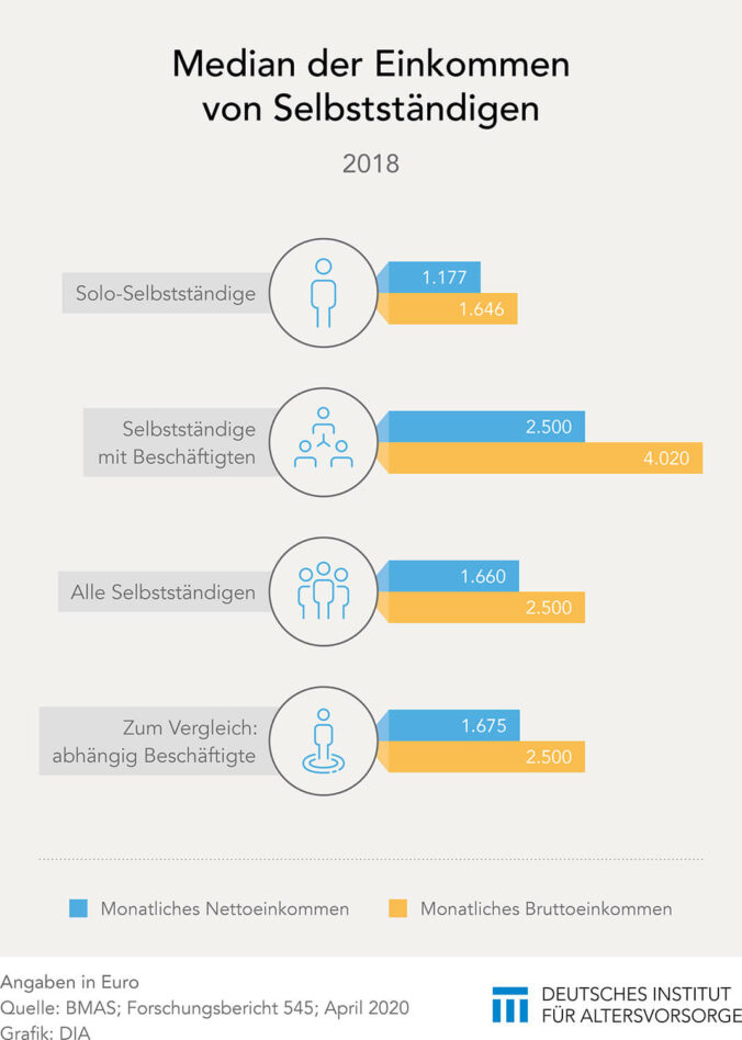 Einkommen von Selbstständigen