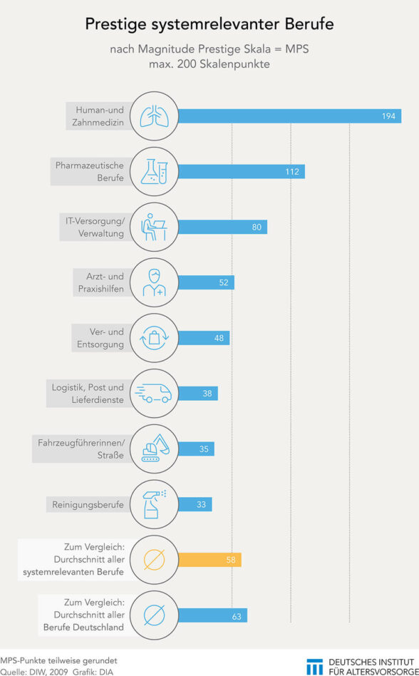 Prestige systemrelevanter Berufe