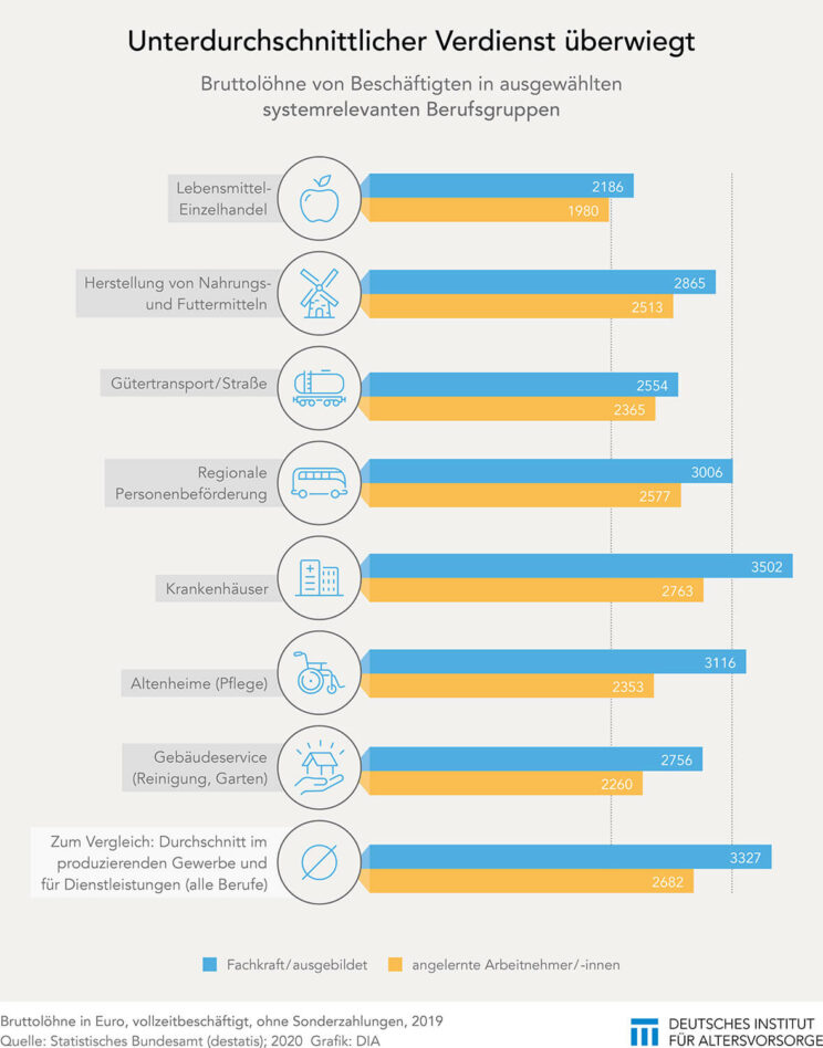Verdienst systemrelevanter Berufe