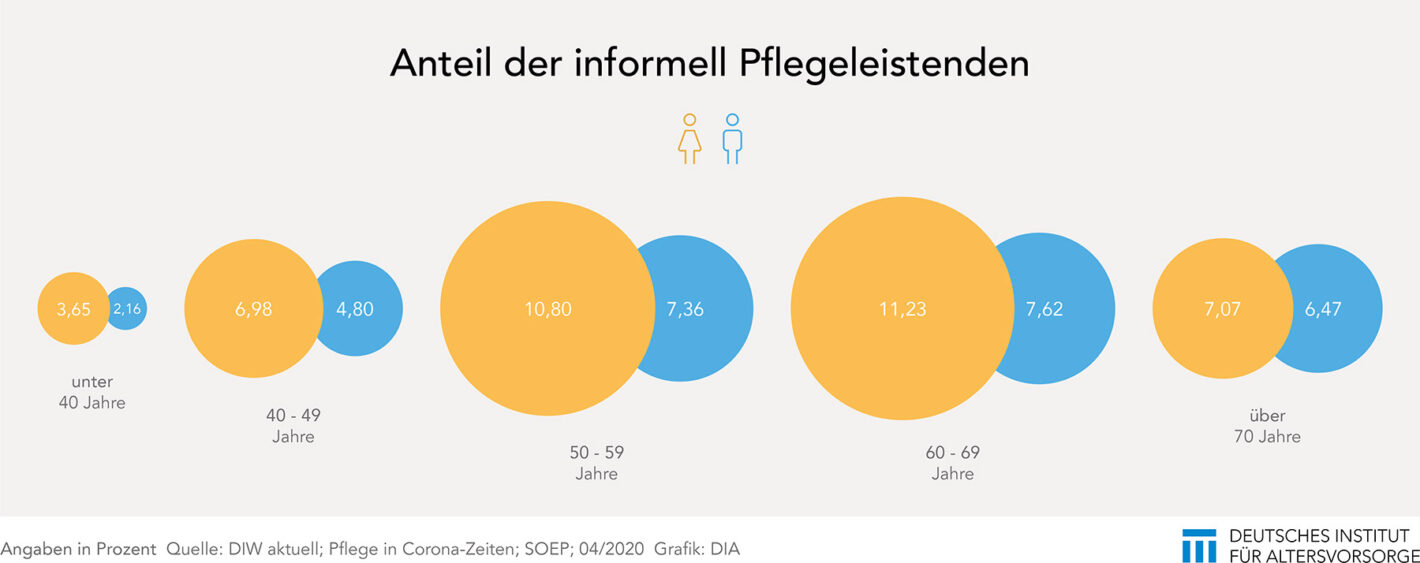 Anteil der Pflegleistenden in den Altersgruppen