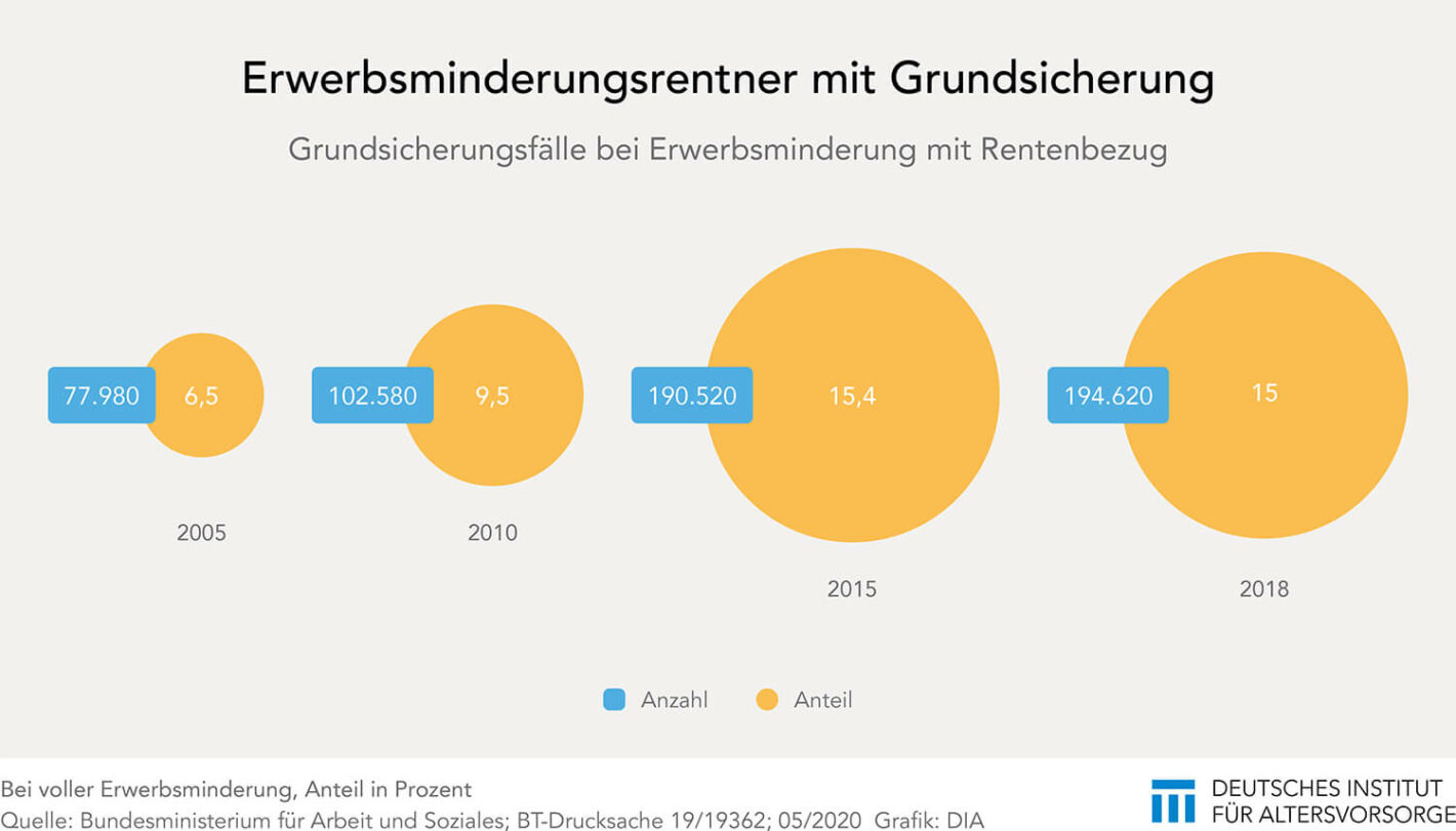 EM-Rente und Grundsicherung