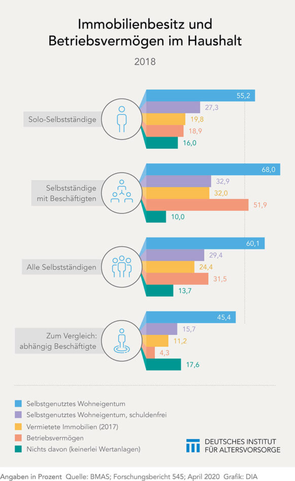 Immobilienbesitz von Selbstständigen