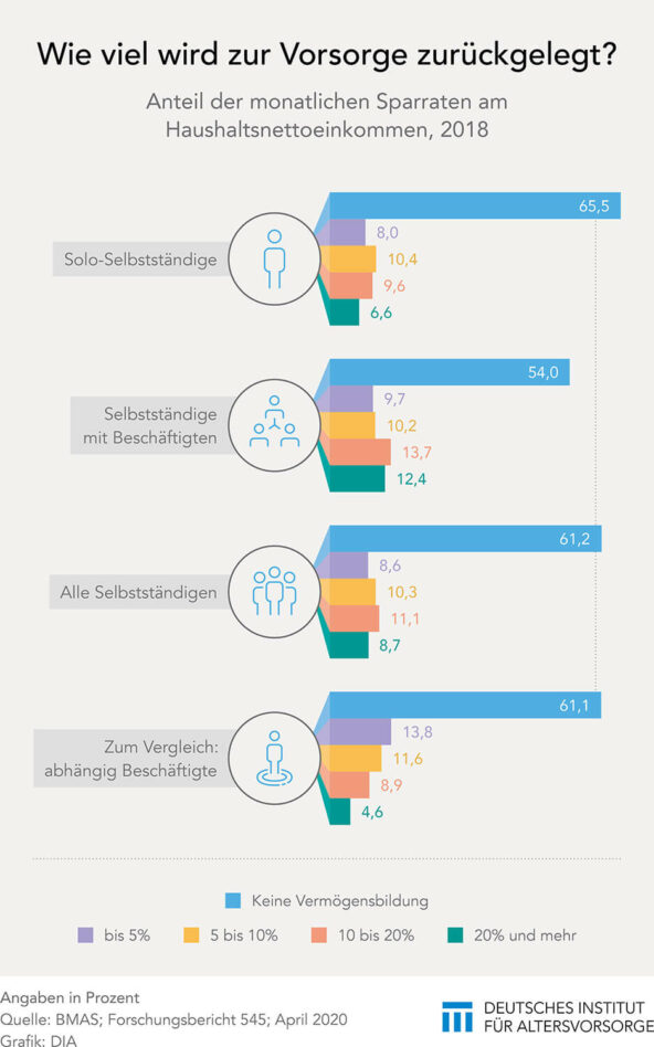 Vermögensbildung von Selbstständigen