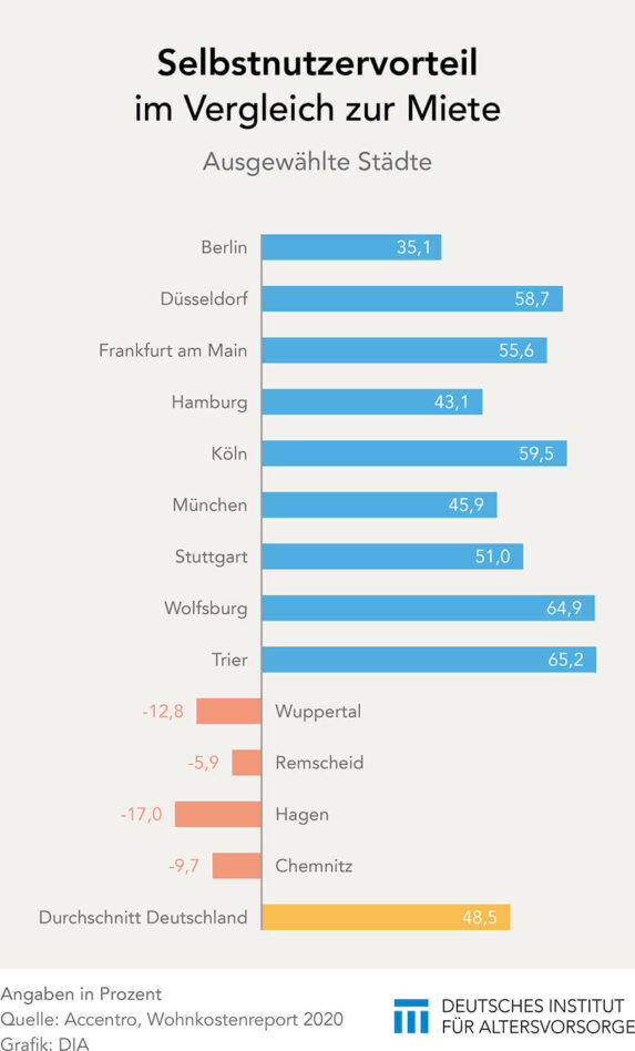 Selbstnutzervorteil bei Immobilien