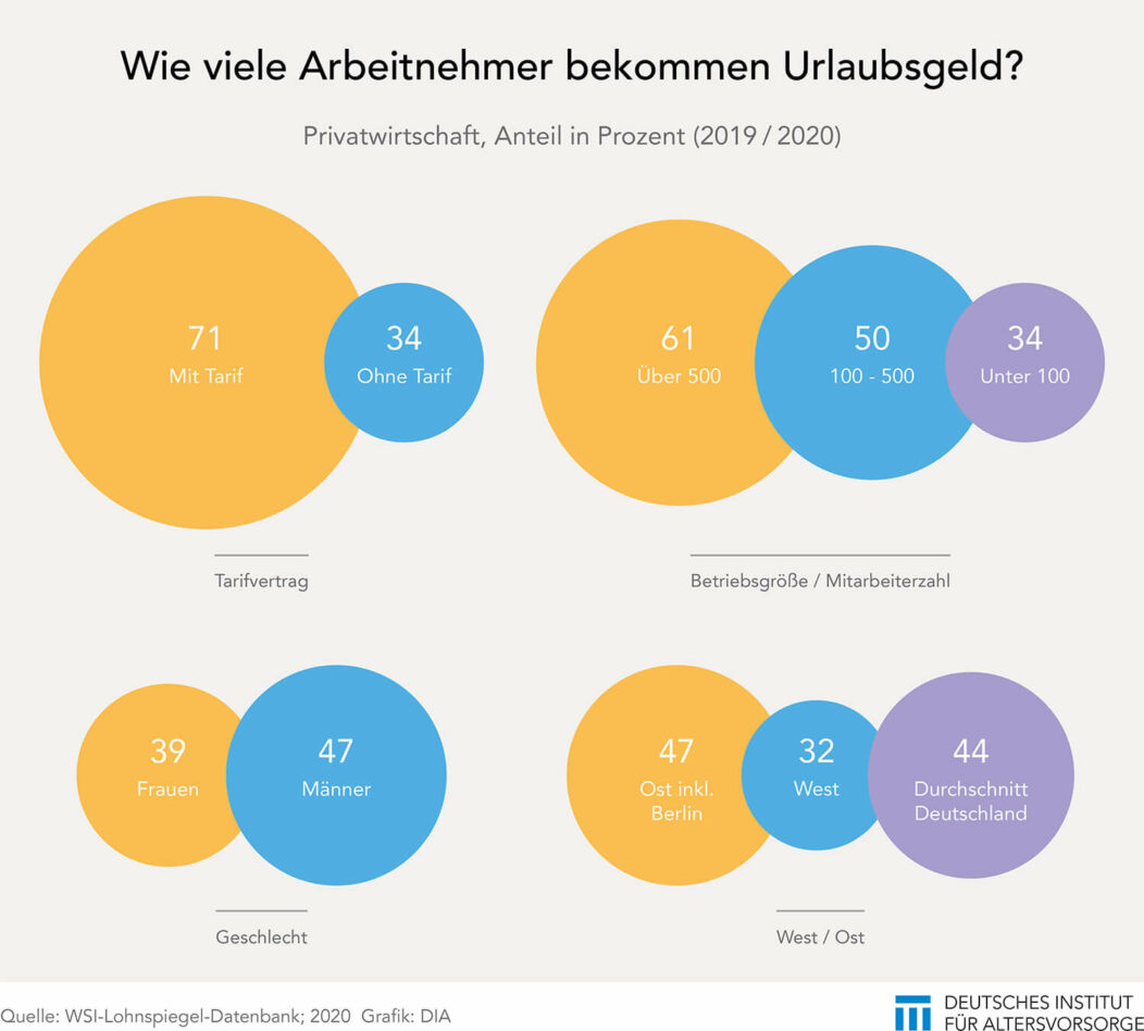 Urlaubsgeld