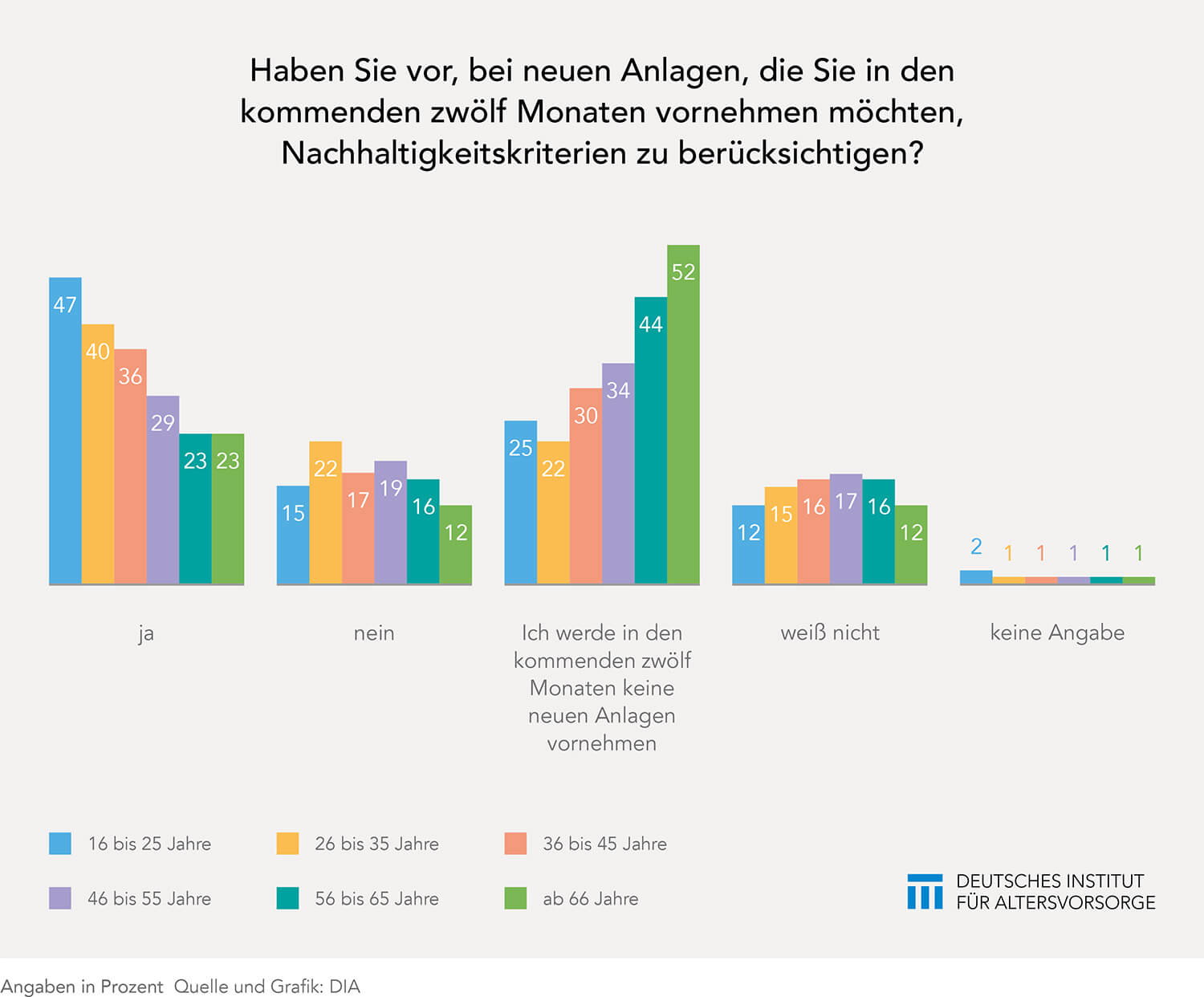 nachhaltige Investments