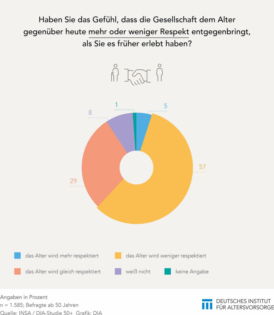 DIA-Studie 50plus: Respekt gegenüber Älteren