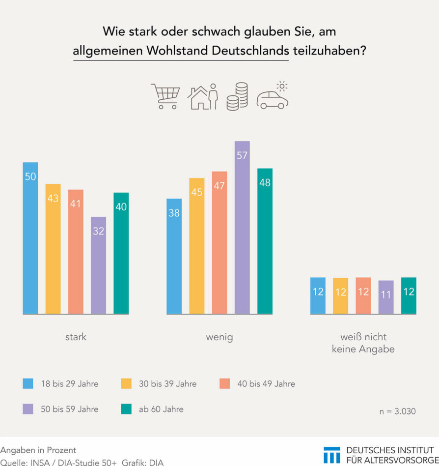 DIA-Studie 50plus 2020