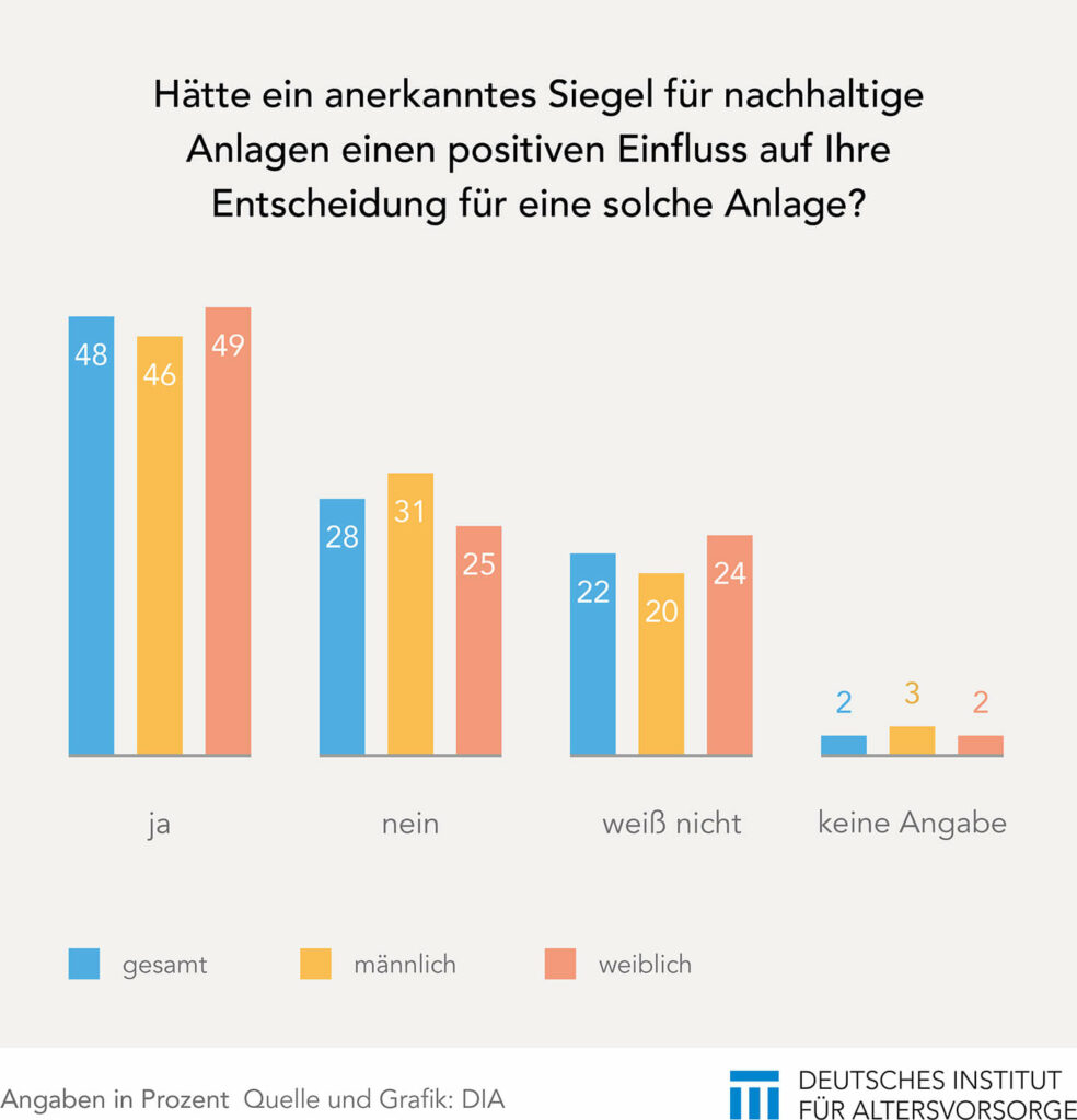 Nachhaltigkeitssiegel