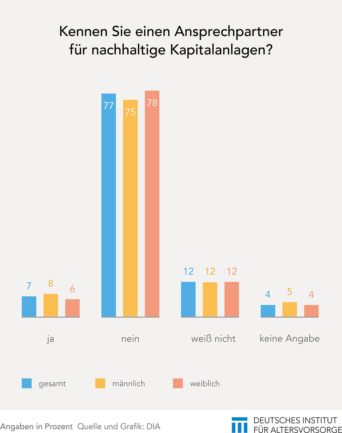 Manko in der Anlageberatung