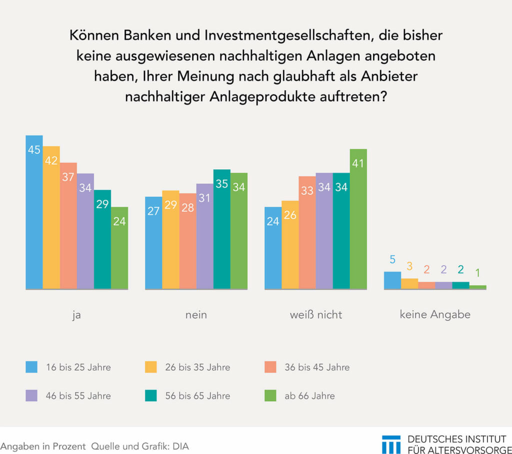 Jüngere und nachhaltige Anlagen