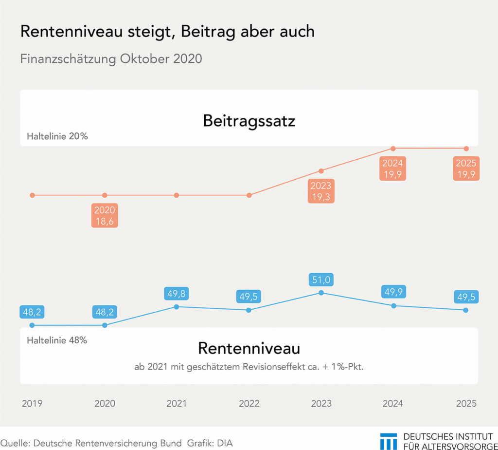 Rentenniveau und Beitragssatz