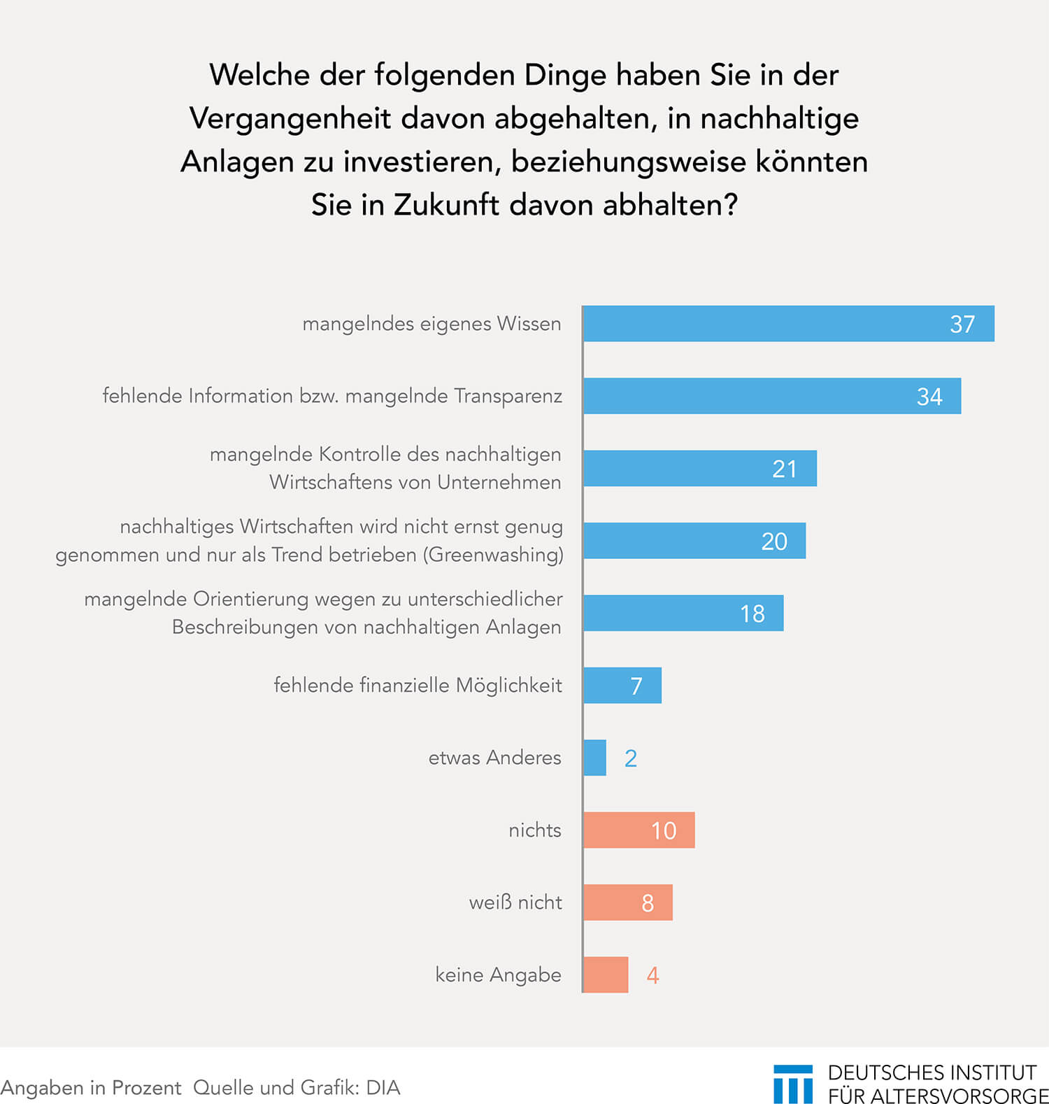 Zweifel am grünen Geld