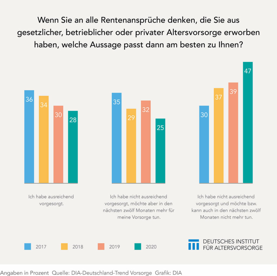 Altersvorsorge leidet krisenbedingt