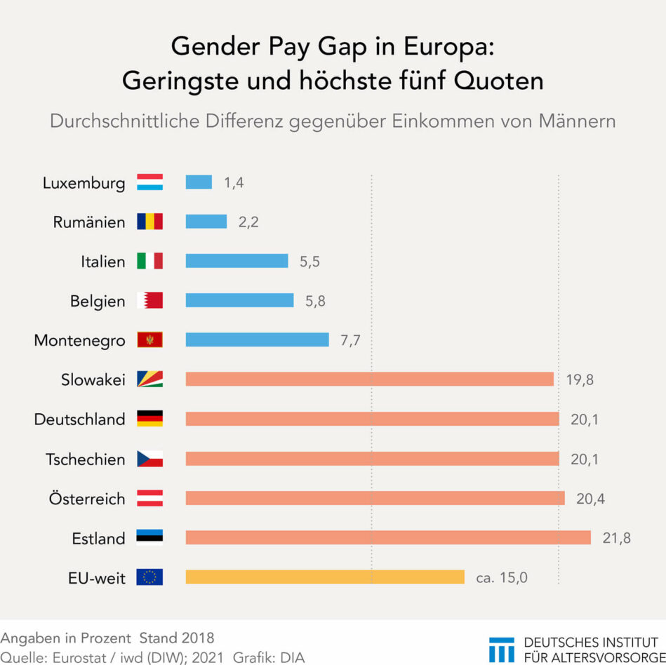 Gender Pay Gap Frauen haben das Nachsehen DIA