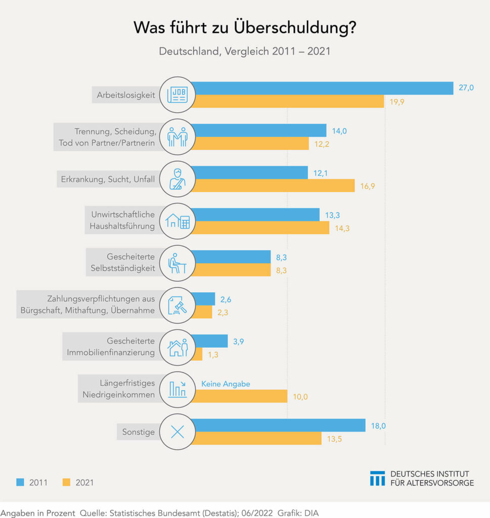 Die Gründe für Überschuldung in Deutschland – DIA Altersvorsorge
